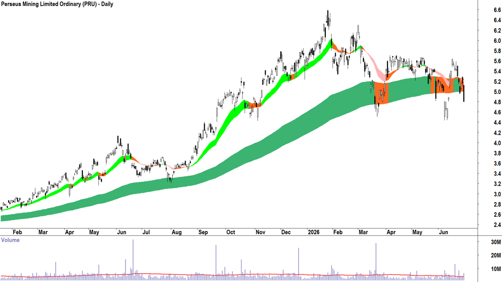 Perseus Mining (ASX-PRU) Daily chart 30 June 2026