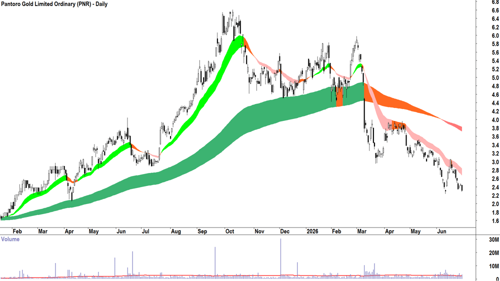 Pantoro Gold (ASX-PNR) Daily chart 30 June 2026
