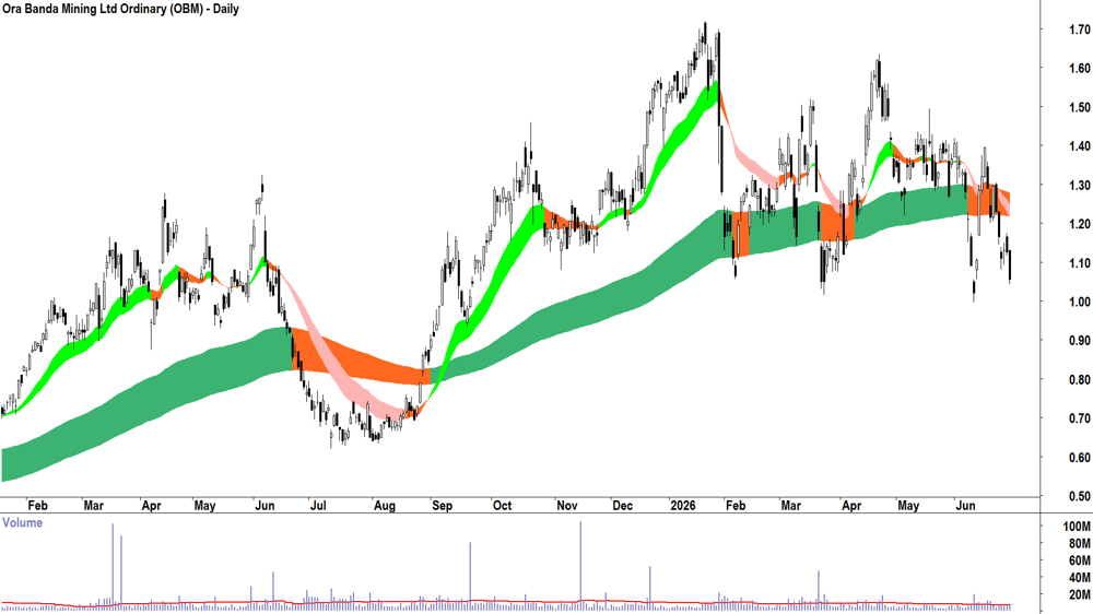 Ora Banda Mining (ASX-OBM) Daily chart 30 June 2026