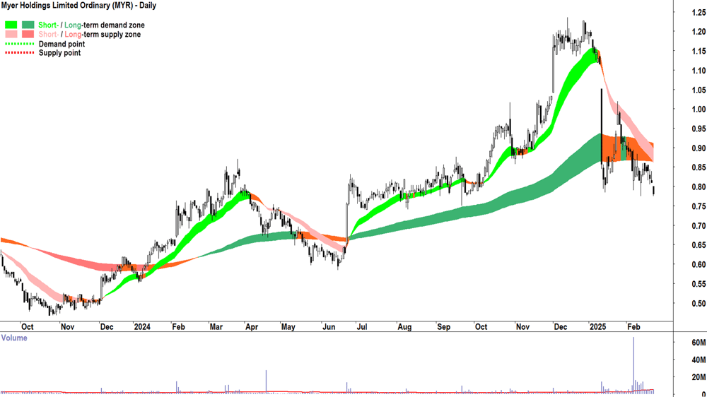 Myer (ASX-MYR) daily chart 24 February 2025