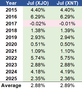 2026-07-01 13 55 41-ASX Seasonality Analysis (1).xlsx - Excel