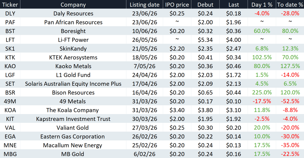 2026-07-01 15 47 21-ASX IPOs.xlsx - Excel