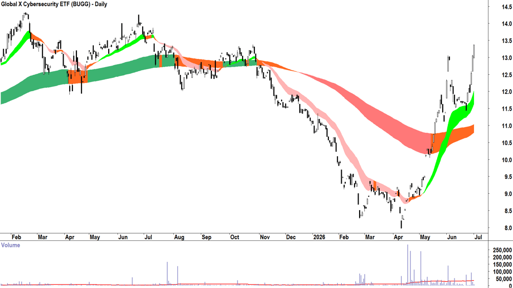 Global X Cybersecurity ETF (ASX-BUGG) Daily chart 1 July 2026