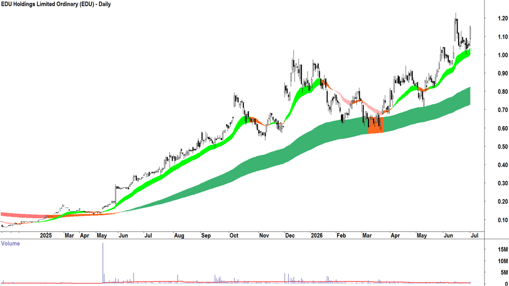 EDU (ASX-EDU) Daily chart 1 July 2026