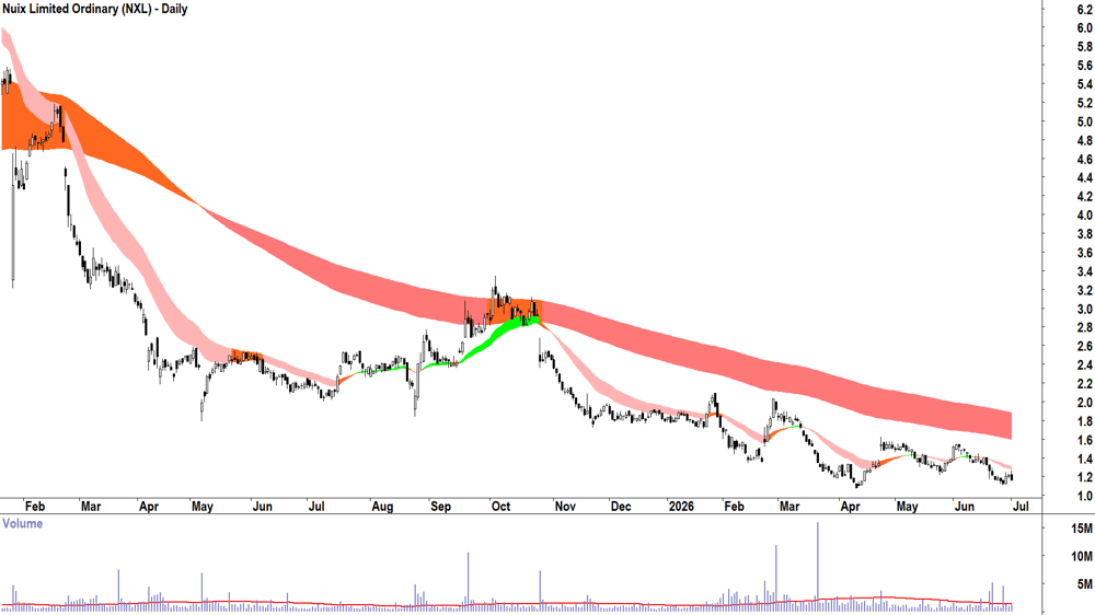 Nuix (ASX-NXL) Daily chart 1 July 2026