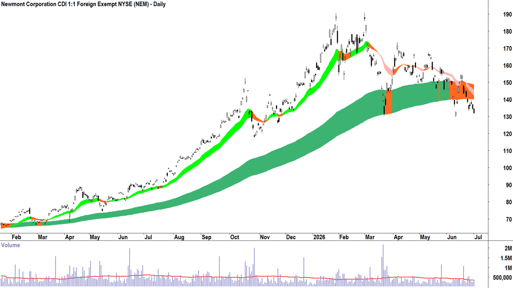 Newmont (ASX-NEM) Daily chart 1 July 2026