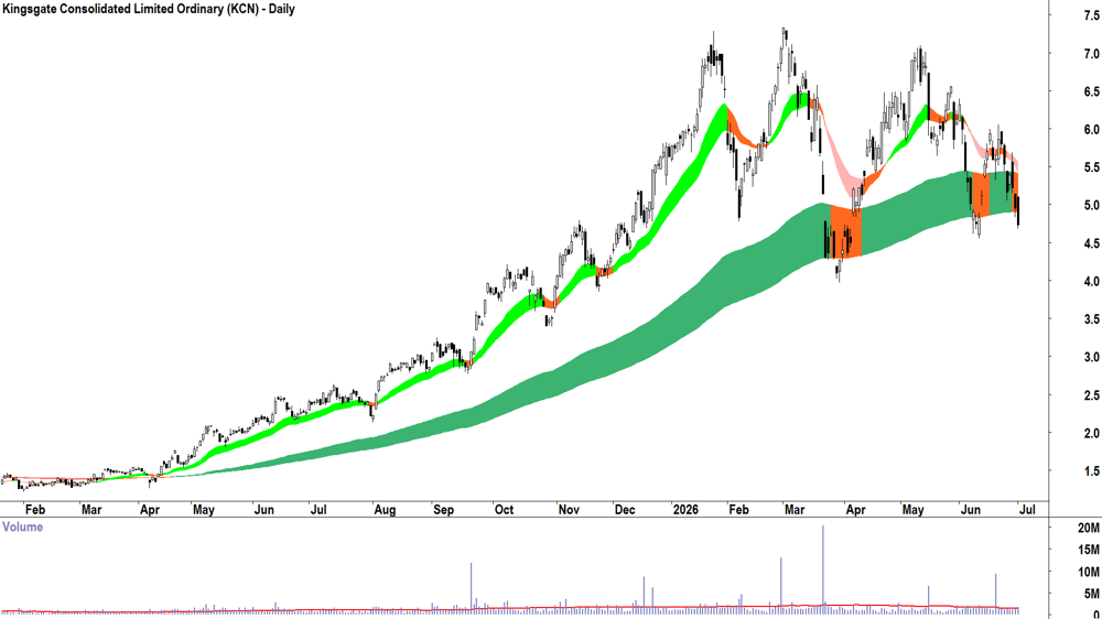Kingsgate Consolidated (ASX-KCN) Daily chart 1 July 2026