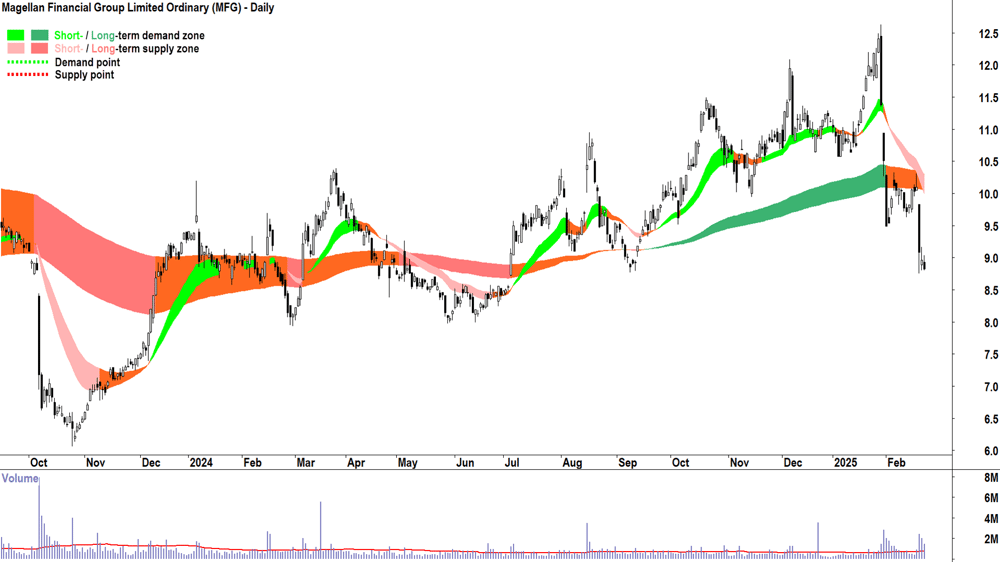 Magellan Financial Group (ASX-MFG) daily chart 24 February 2025