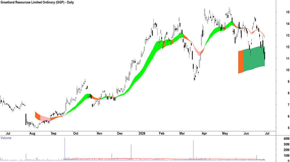 Greatland Resources (ASX-GGP) Daily chart 1 July 2026