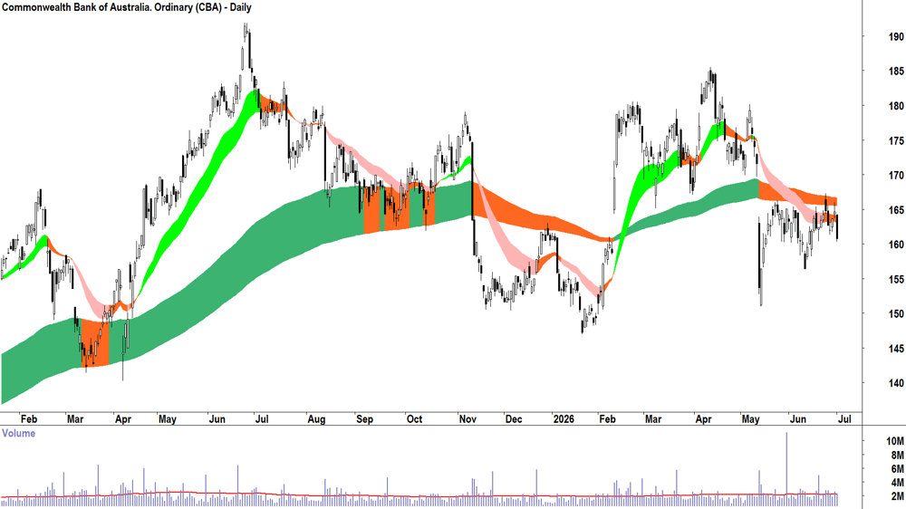 Commonwealth Bank of Australia (ASX-CBA) Daily chart 1 July 2026