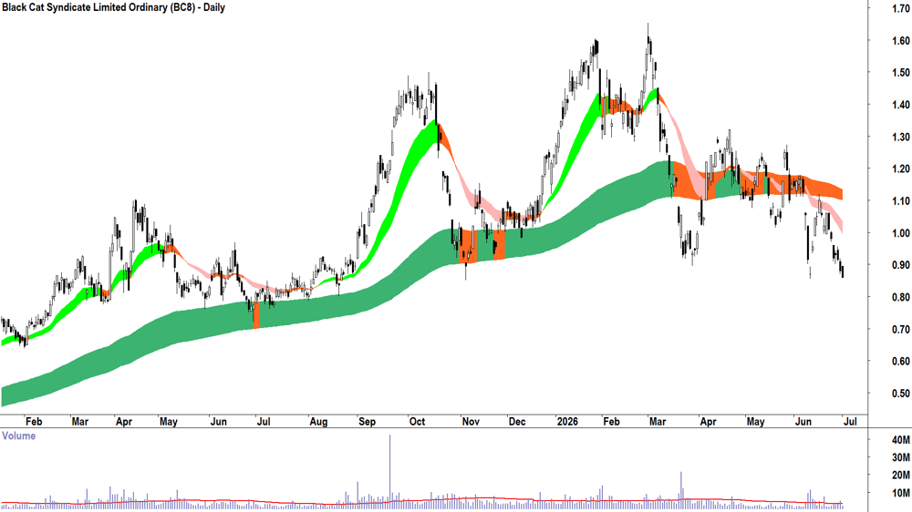 Black Cat Syndicate (ASX-BC8) Daily chart 1 July 2026