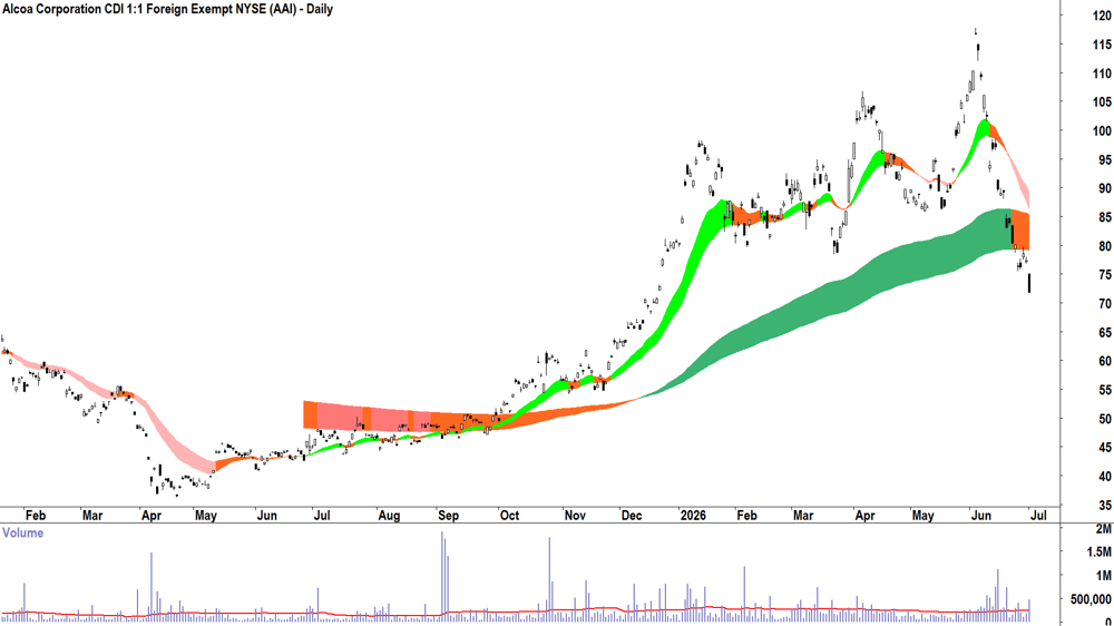 Alcoa (ASX-AAI) Daily chart 1 July 2026
