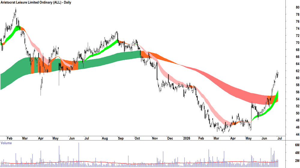 Aristocrat Leisure (ASX-ALL) Daily chart 2 July 2026