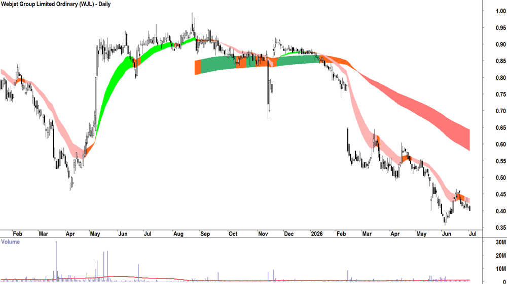 Webjet (ASX-WJL) Daily chart 2 July 2026