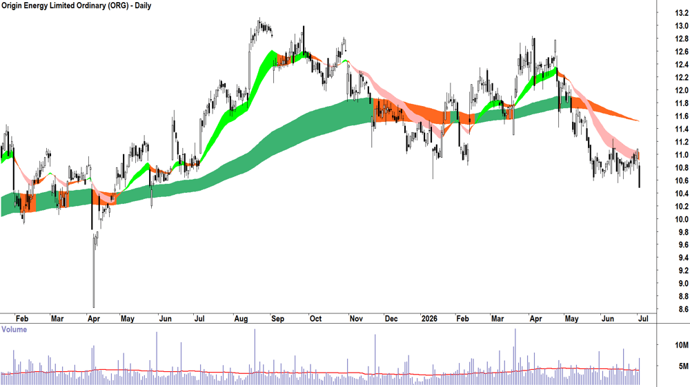 Origin Energy (ASX-ORG) Daily chart 2 July 2026
