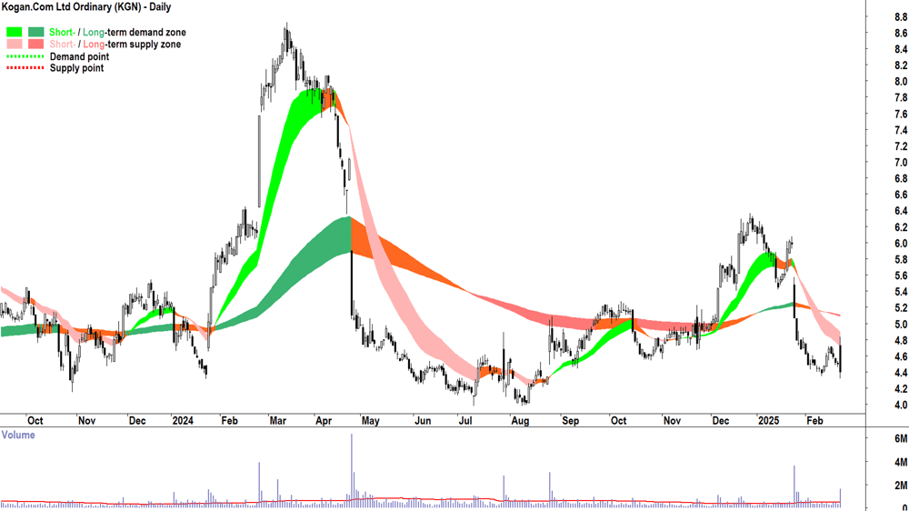 Kogan.Com (ASX-KGN) daily chart 24 February 2025