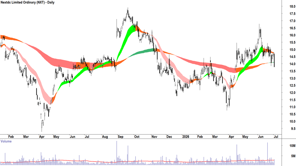Nextdc (ASX-NXT) Daily chart 2 July 2026