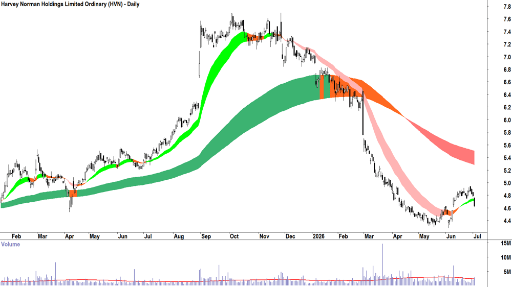 Harvey Norman (ASX-HVN) Daily chart 2 July 2026