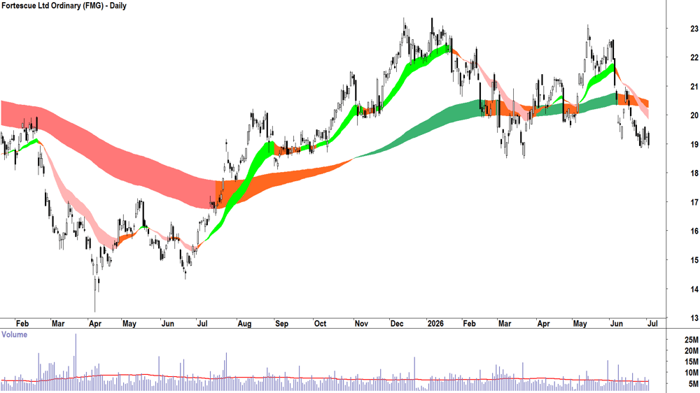 Fortescue (ASX-FMG) Daily chart 2 July 2026