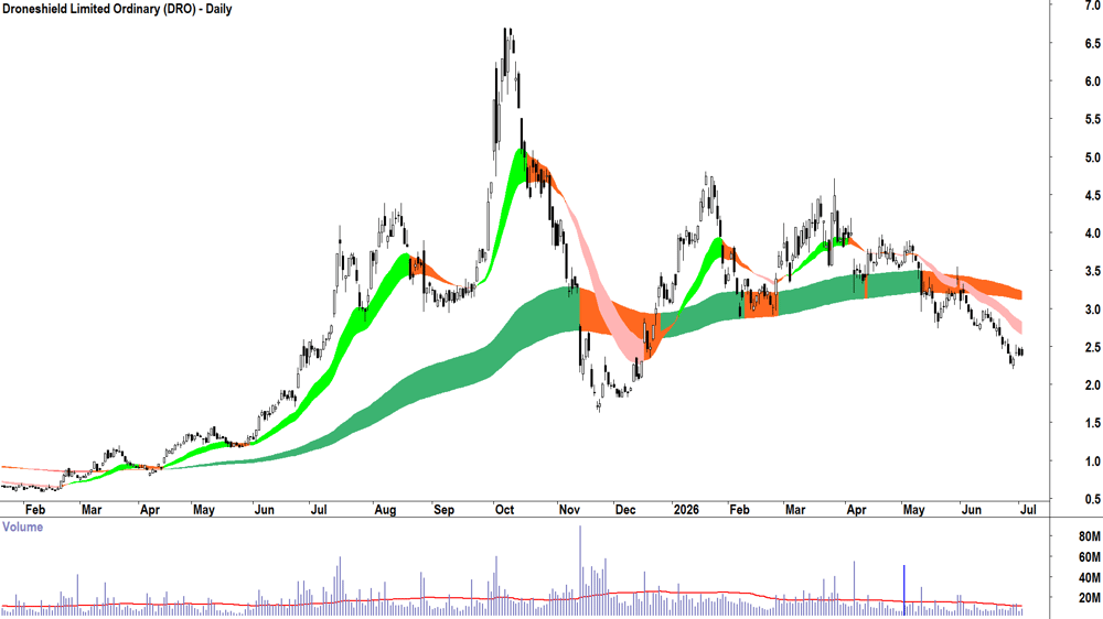 Droneshield (ASX-DRO) Daily chart 2 July 2026