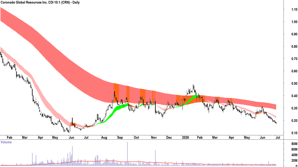 Coronado Global Resources (ASX-CRN) Daily chart 2 July 2026
