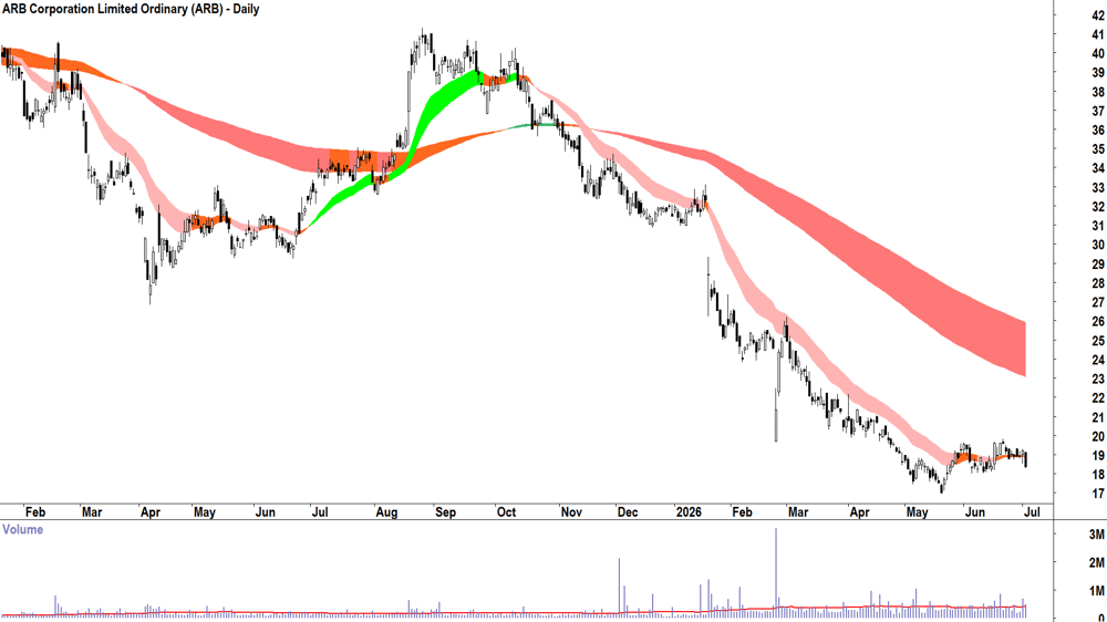 ARB Corp. (ASX-ARB) Daily chart 2 July 2026