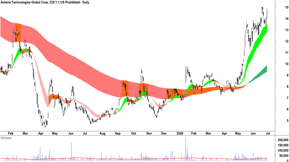 Anteris Technologies Global (ASX-AVR) Daily chart 3 July 2026