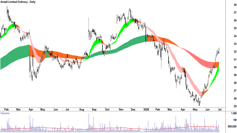 Ansell (ASX-ANN) Daily chart 3 July 2026