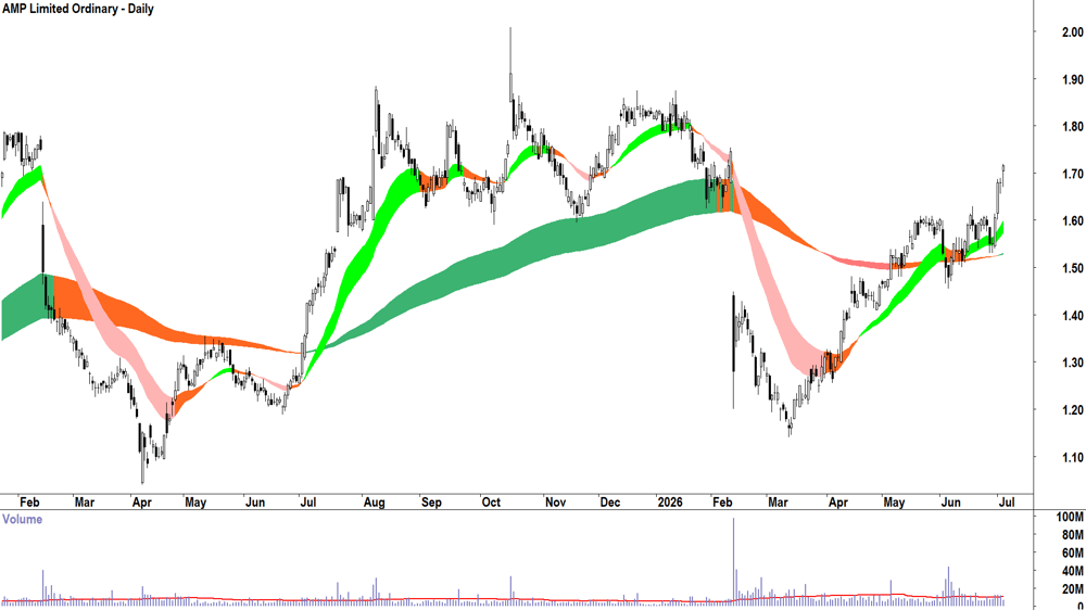 AMP (ASX-AMP) Daily chart 3 July 2026