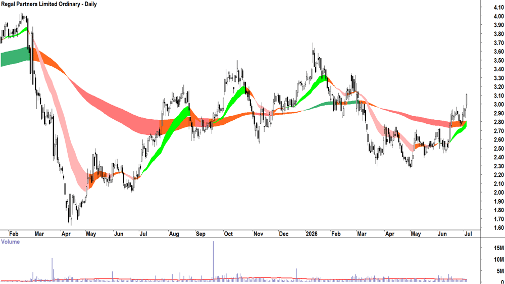 Regal Partners (ASX-RPL) Daily chart 3 July 2026