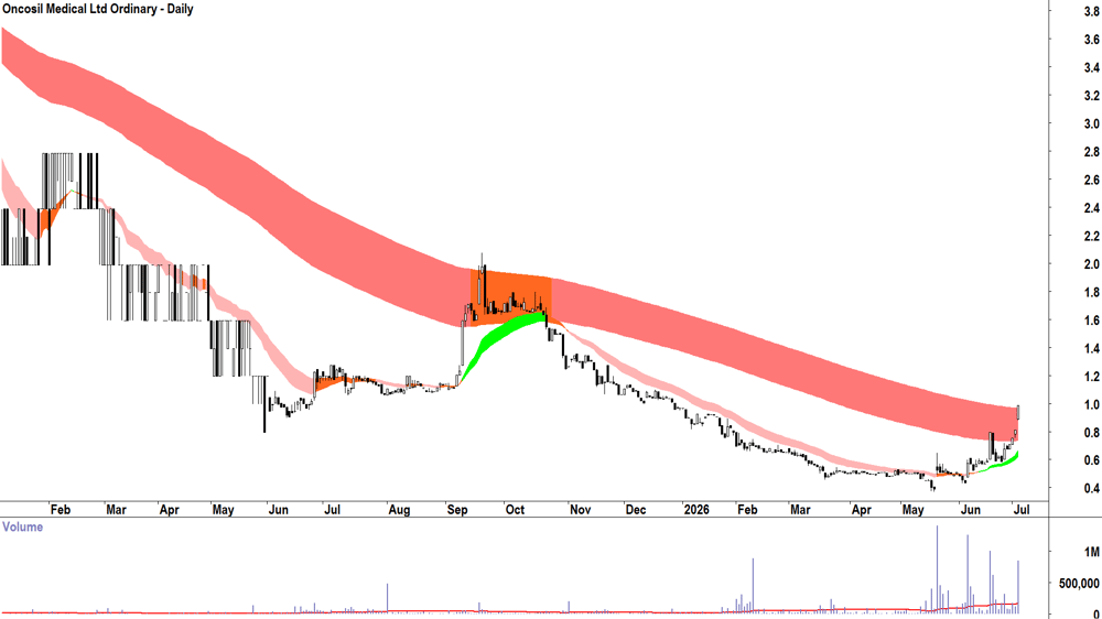 Oncosil Medical (ASX-OSL) Daily chart 3 July 2026