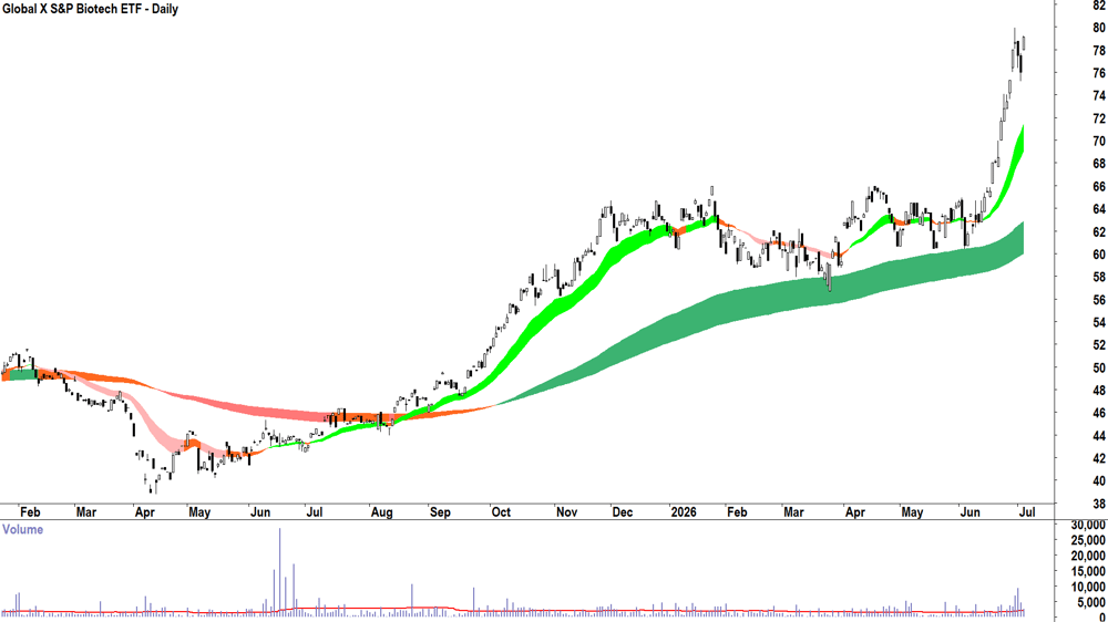 Global X S&P Biotech ETF (ASX-CURE) Daily chart 3 July 2026
