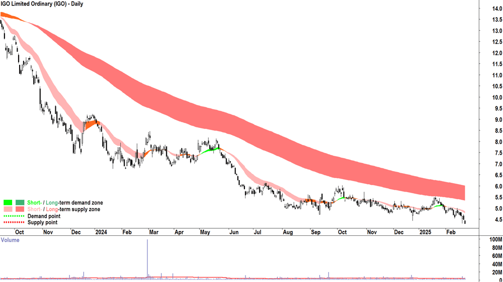 IGO (ASX-IGO) daily chart 24 February 2025