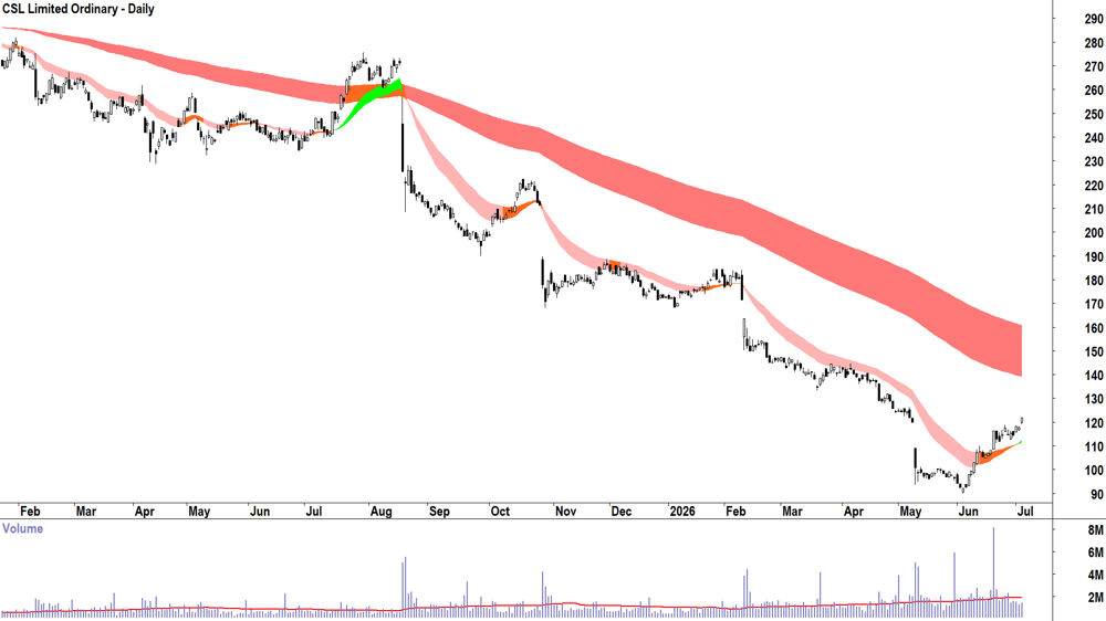 CSL (ASX-CSL) Daily chart 3 July 2026