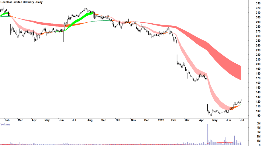 Cochlear (ASX-COH) Daily chart 3 July 2026