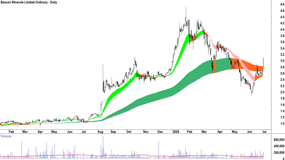 Beacon Minerals (ASX-BCN) Daily chart 3 July 2026