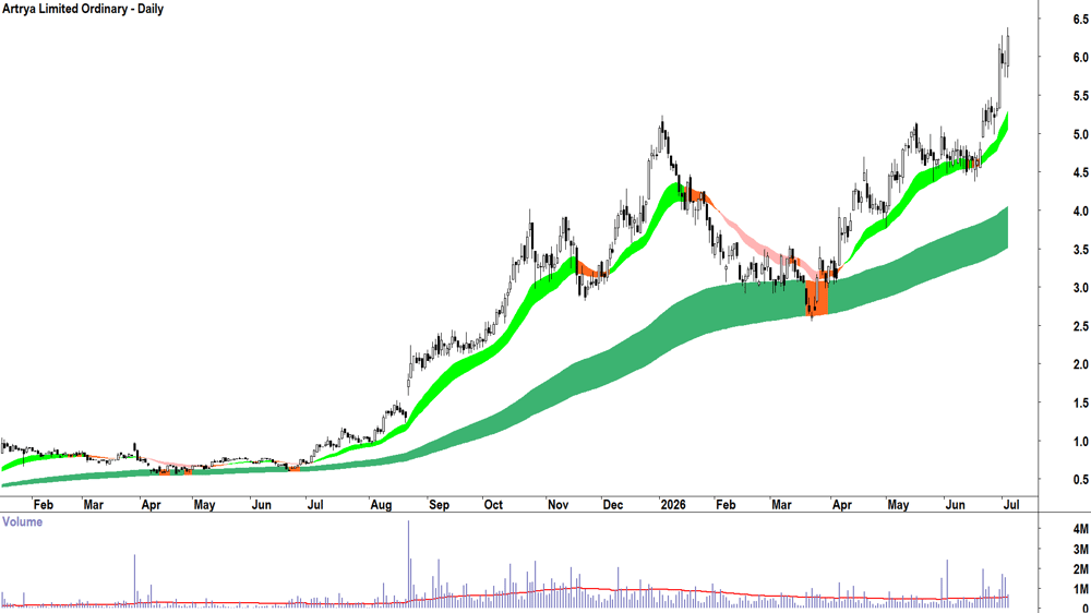Artrya (ASX-AYA) Daily chart 3 July 2026