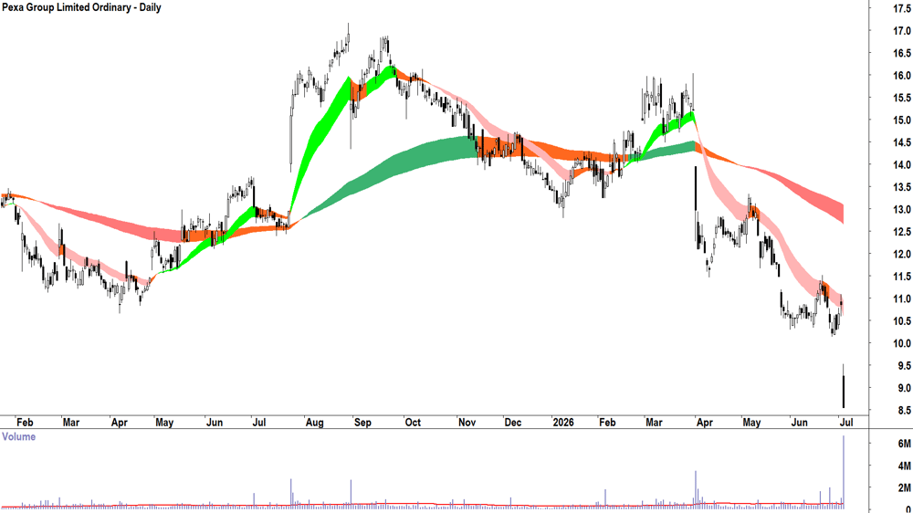Pexa (ASX-PXA) Daily chart 3 July 2026