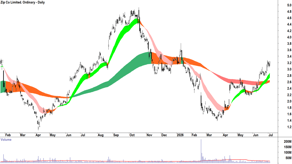 Zip (ASX-ZIP) Daily chart 3 July 2026