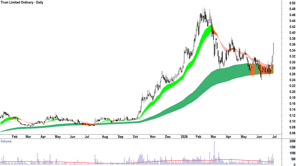 Tivan (ASX-TVN) Daily chart 3 July 2026