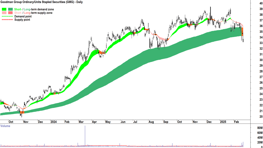 Goodman Group (ASX-GMG) daily chart 24 February 2025