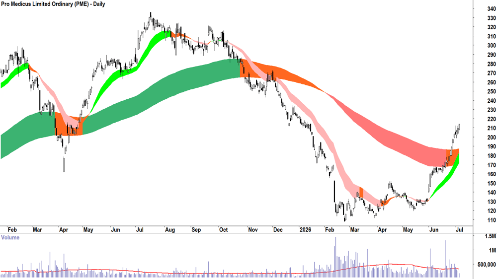 Pro Medicus (ASX-PME) Daily chart 6 July 2026