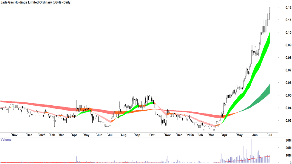 Jade Gas (ASX-JGH) Daily chart 6 July 2026