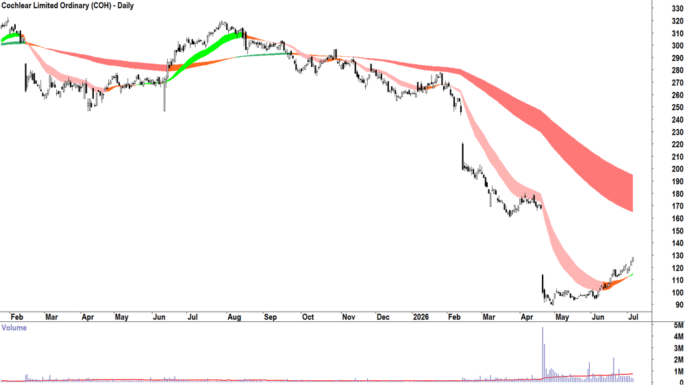 Cochlear (ASX-COH) Daily chart 6 July 2026