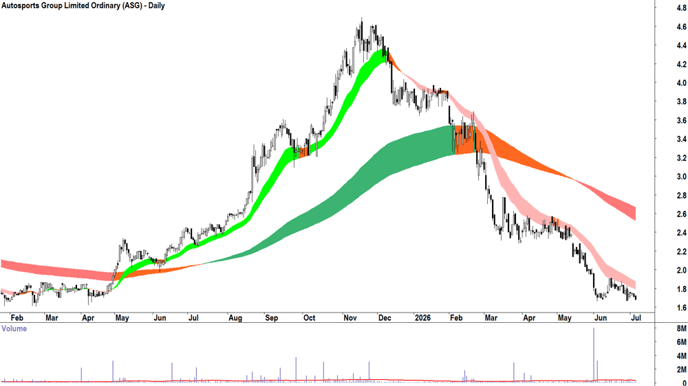 Autosports (ASX-ASG) Daily chart 6 July 2026