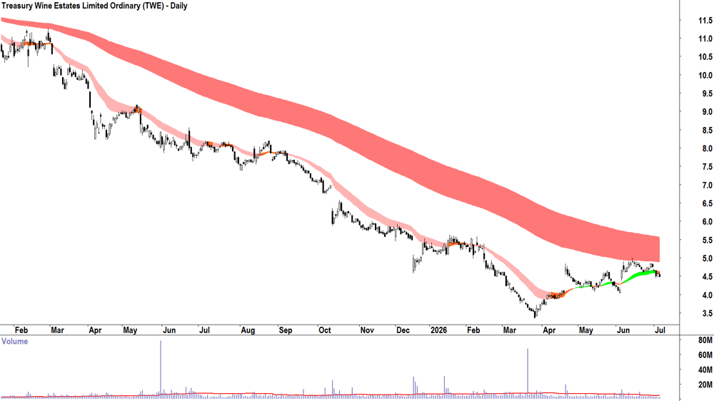 Treasury Wine Estates (ASX-TWE) Daily chart 6 July 2026