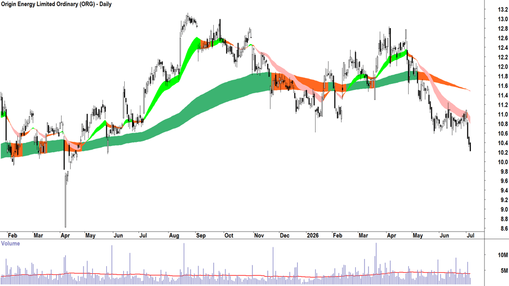 Origin Energy (ASX-ORG) Daily chart 6 July 2026