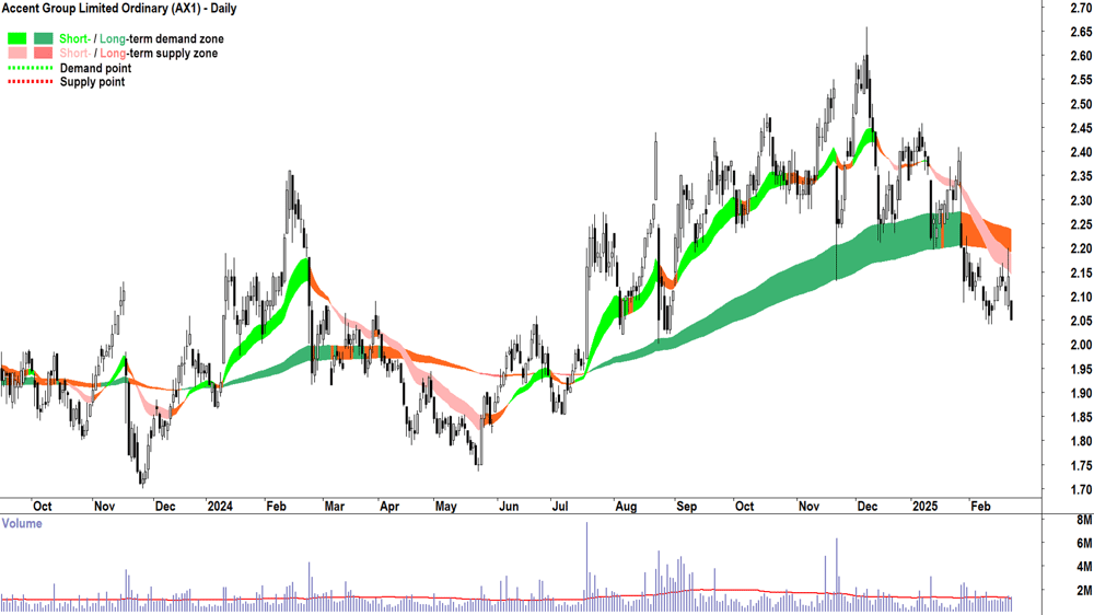 Accent Group (ASX-AX1) daily chart 24 February 2025