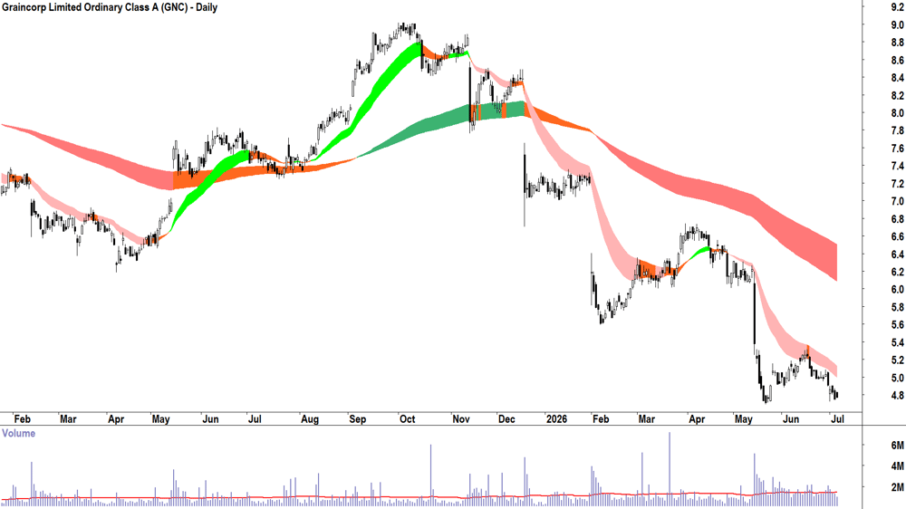 Graincorp Class A (ASX-GNC) Daily chart 6 July 2026