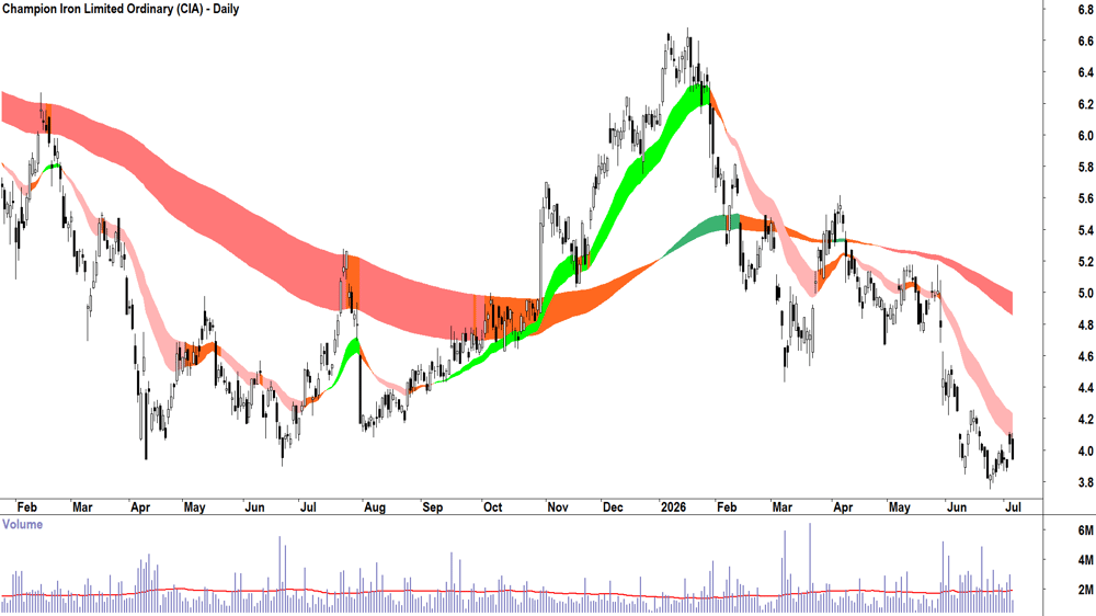 Champion Iron (ASX-CIA) Daily chart 6 July 2026